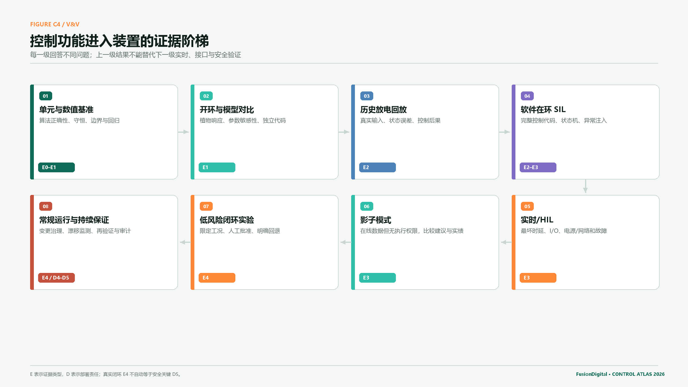 聚变控制功能从数值验证到持续运行的验证阶梯静态图