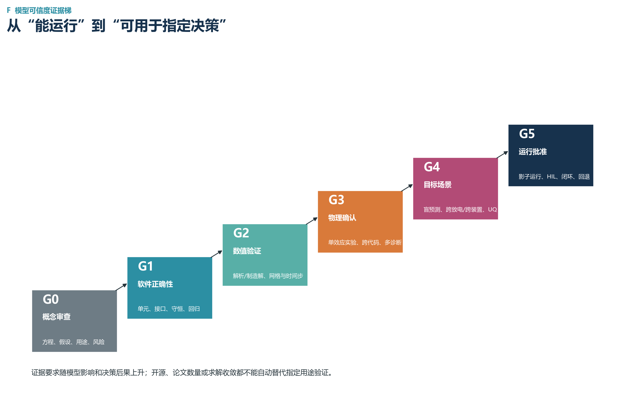 模型可信度证据梯