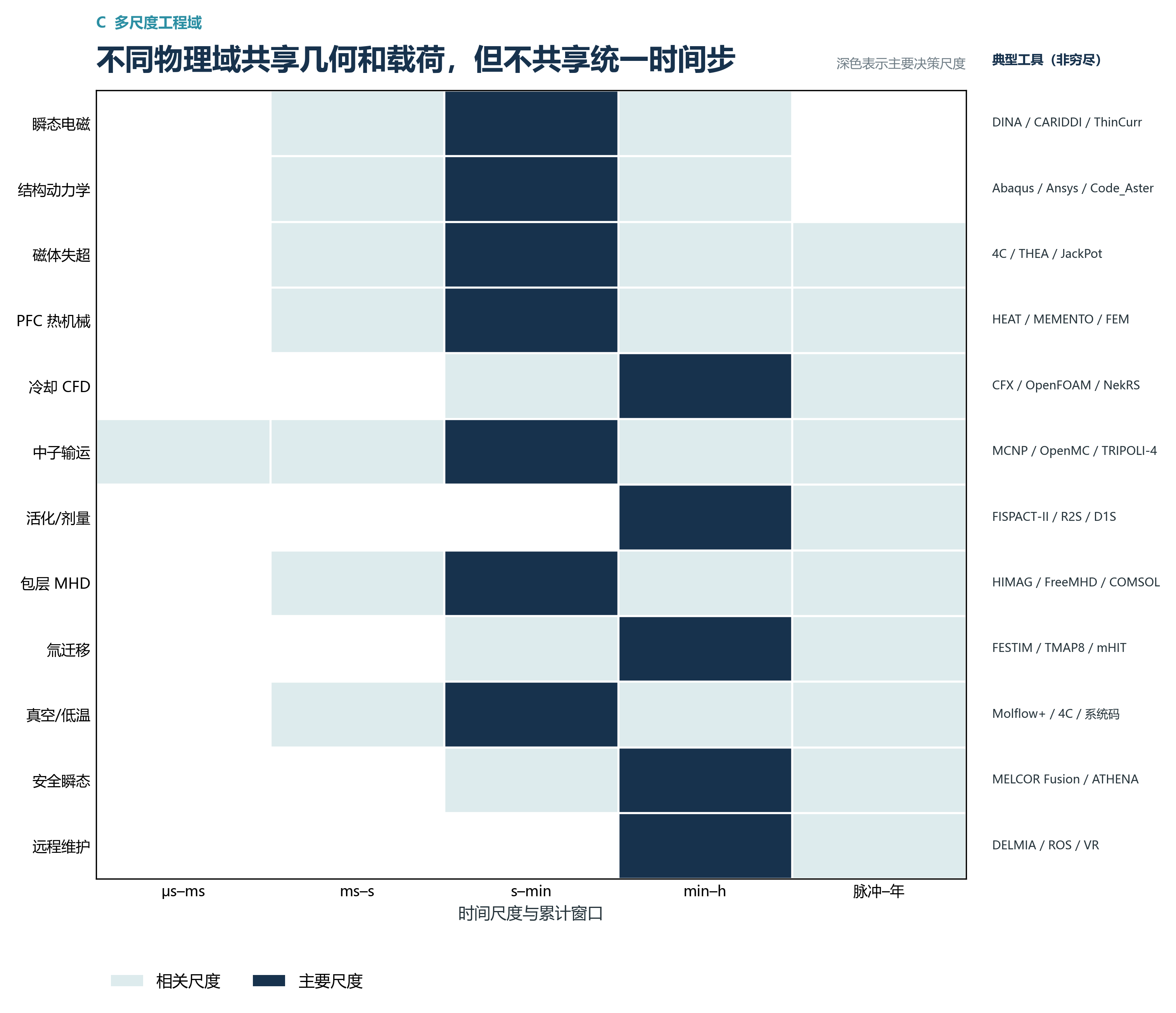 工程仿真时间尺度矩阵