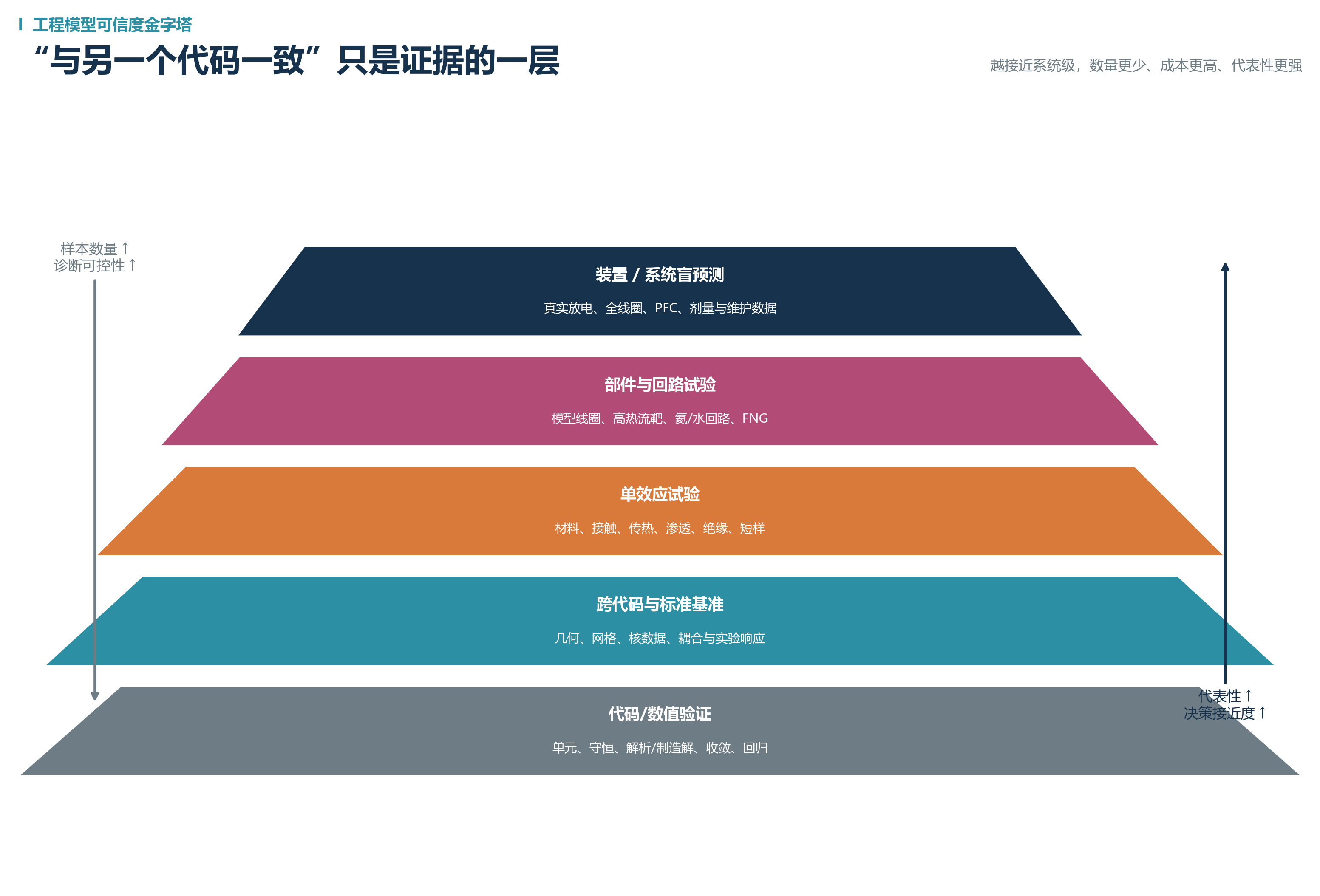 工程模型验证确认金字塔