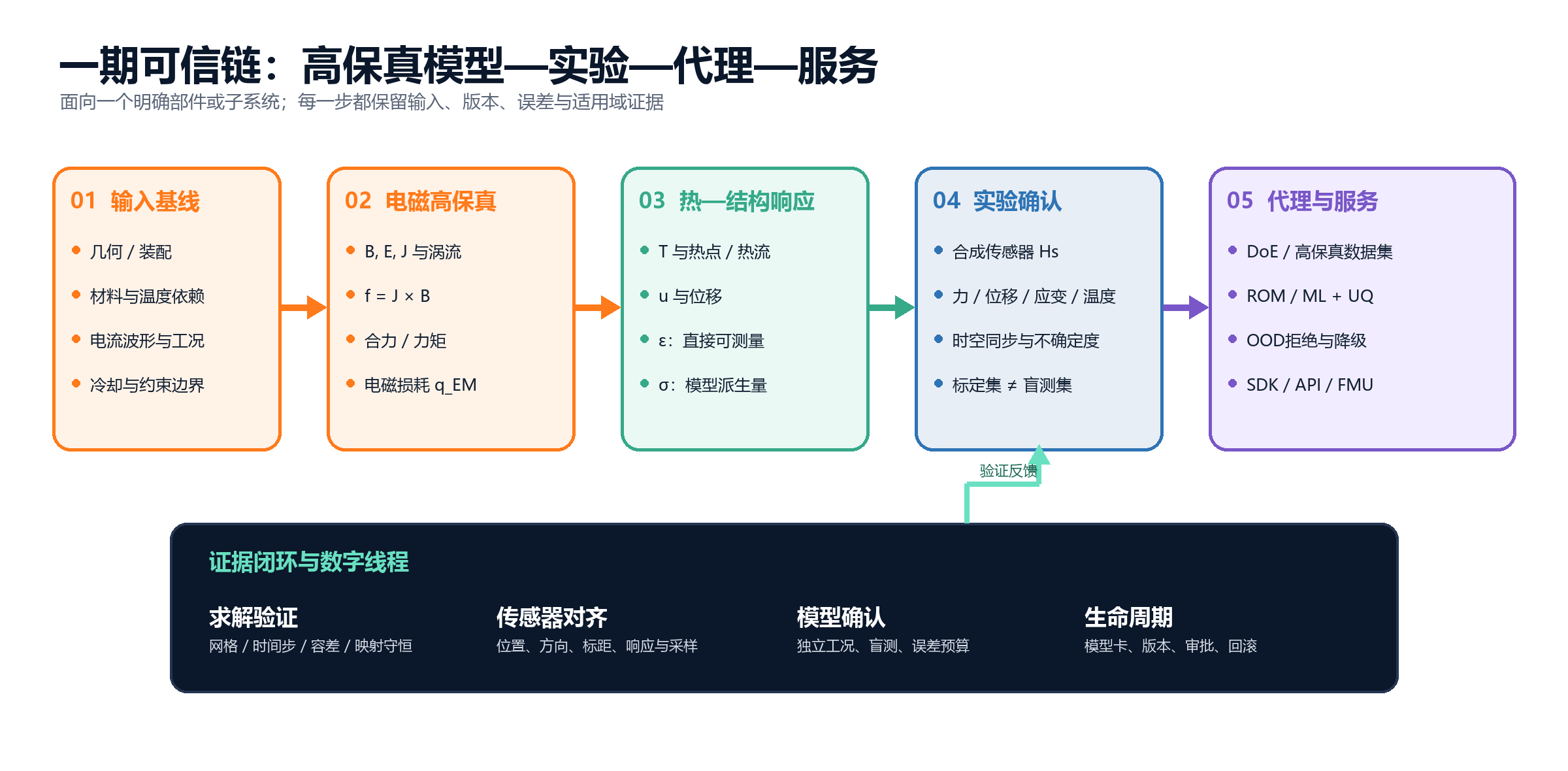 一期工程数字孪生从输入基线、电磁高保真、热结构响应、实验确认到代理模型服务的可信链